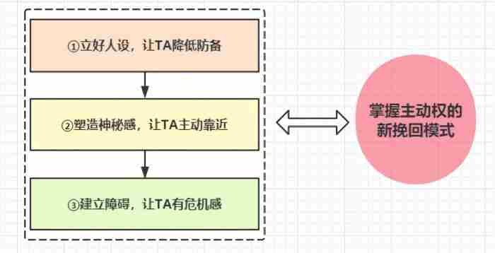 怎么挽救爱情，挽回爱情的捷径到底是什么