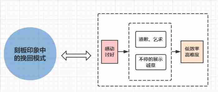 怎么挽救爱情，挽回爱情的捷径到底是什么