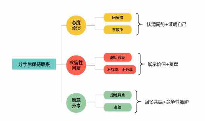 男人频繁说分手是真心的吗（分手后还联系你的男人）