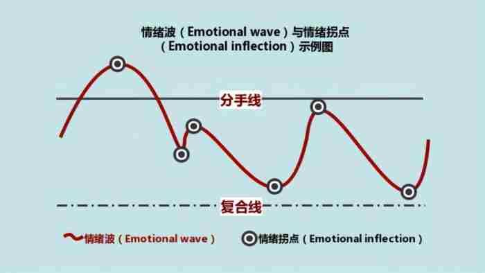 死心的女人挽回最佳时间，什么时候挽回最容易成功