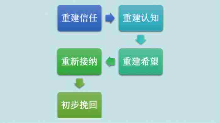 死心的女人挽回最佳时间，什么时候挽回最容易成功