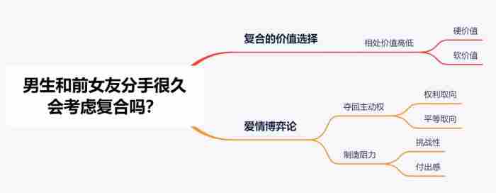 男人分手后去找前女友，秘诀在于前女友吸引力法则