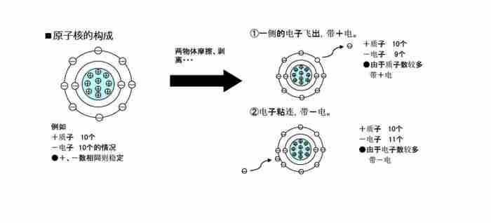 为什么会有静电（接触为什么会产生静电）