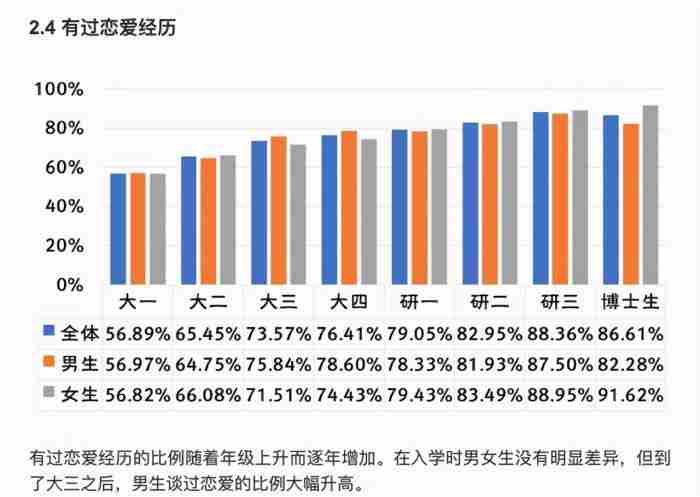 大学生情感问题调查问卷（大学生校园恋情调查）