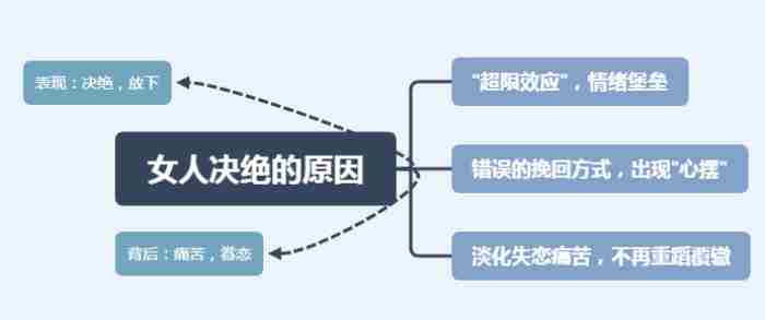 女人主动分手后很绝情，女人分手决绝的背后