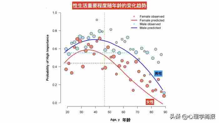 男女对于性生活的认知存在差异（男性比女性更重视性生活）