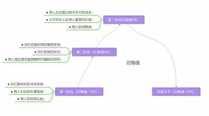 男人分手后后悔特征，男人到底是会后悔还是会越来越淡