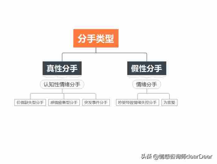 最常见的几种分手类型 挽回感情的方式方法