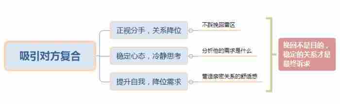 如何用二次吸引让前任主动回来跪求复合?