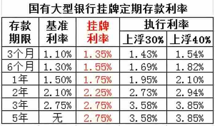 最佳的定期存款方式存几年好?定期存款存几年最合适?