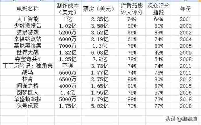 史蒂芬·斯皮尔伯格 斯蒂芬·斯皮尔伯格的电影清单