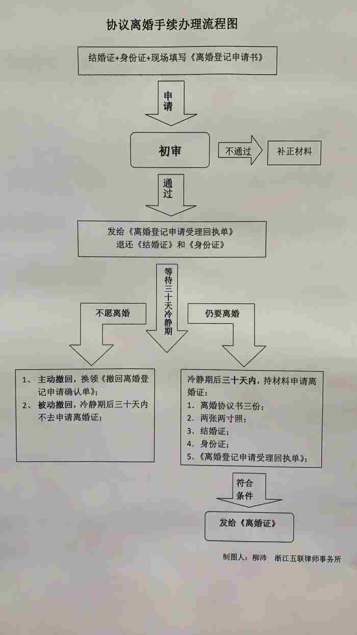 协议离婚手续的办理流程有哪些 离婚协议可以更改吗