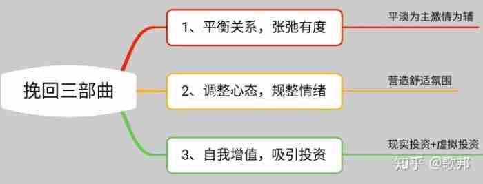 3种复联攻略 分手了怎么才能挽回