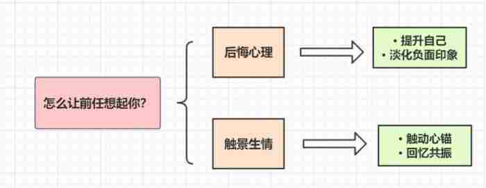 失恋的五个阶段里 真性分手复合概率为0的表现