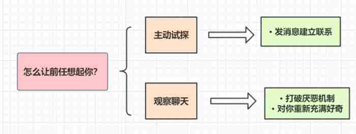 失恋的五个阶段里 真性分手复合概率为0的表现