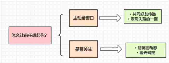 失恋的五个阶段里 真性分手复合概率为0的表现